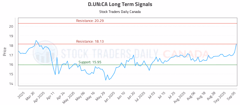 Stock Chart for D.UN:CA