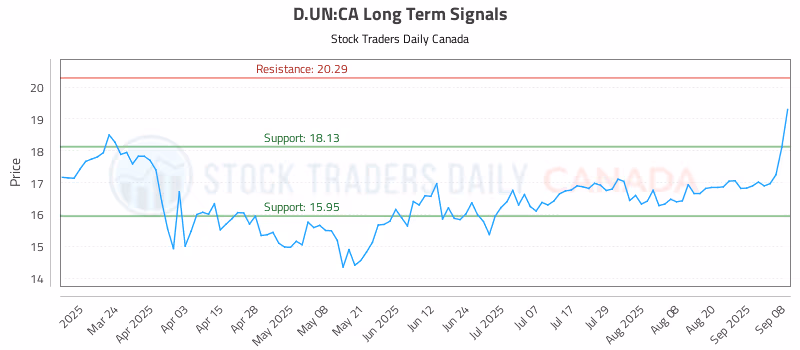 Stock Chart for D.UN:CA