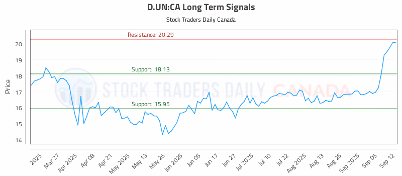 Stock Chart for D.UN:CA