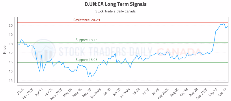 Stock Chart for D.UN:CA