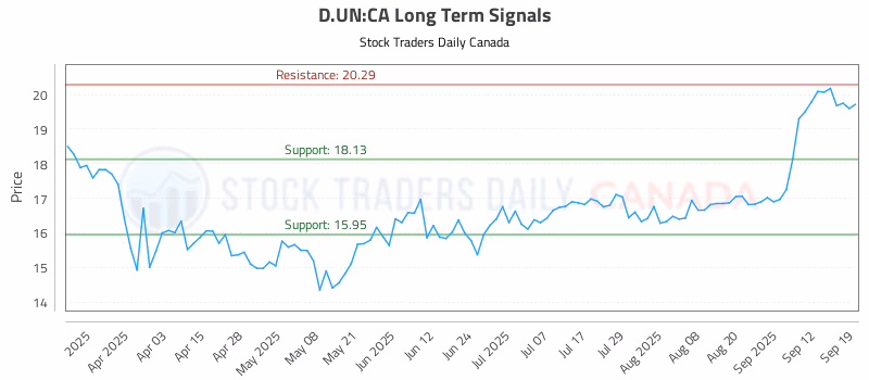 Stock Chart for D.UN:CA