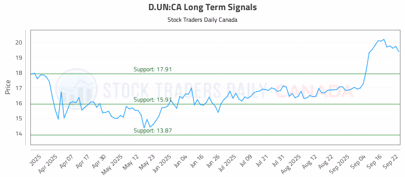Stock Chart for D.UN:CA