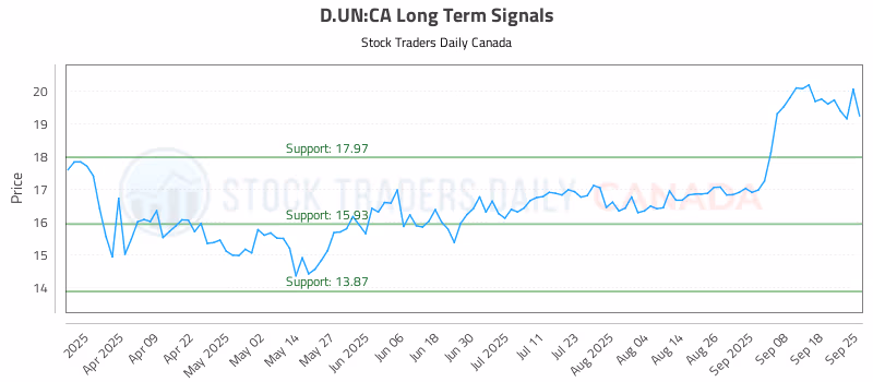 Stock Chart for D.UN:CA