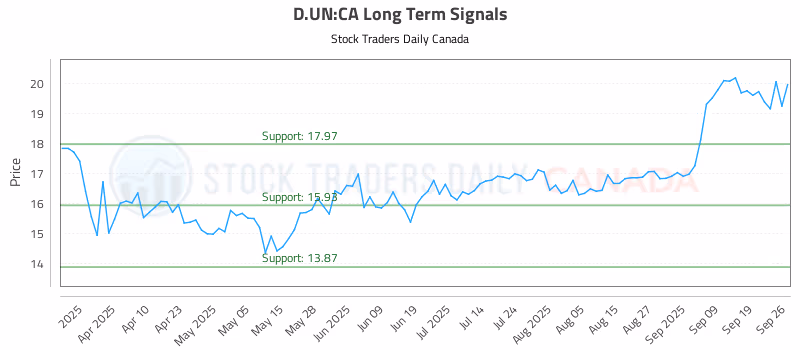 Stock Chart for D.UN:CA