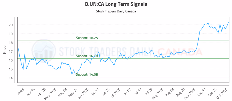Stock Chart for D.UN:CA