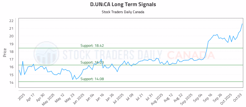 Stock Chart for D.UN:CA
