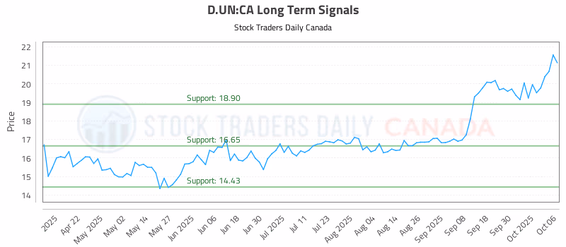 Stock Chart for D.UN:CA