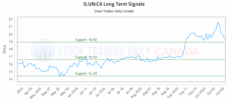 Stock Chart for D.UN:CA