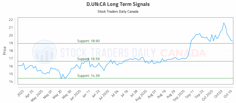 Stock Chart for D.UN:CA