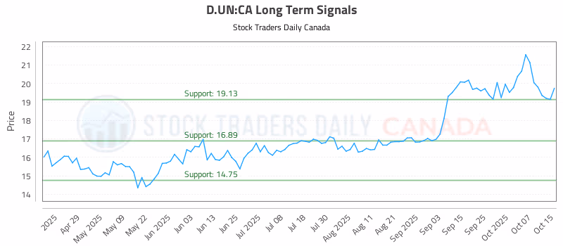 Stock Chart for D.UN:CA
