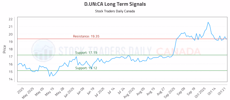 Stock Chart for D.UN:CA