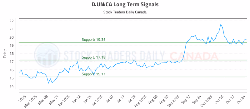 Stock Chart for D.UN:CA