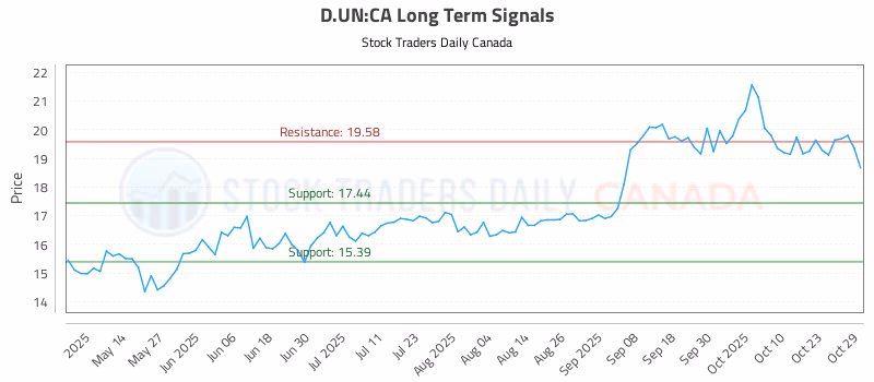 Stock Chart for D.UN:CA