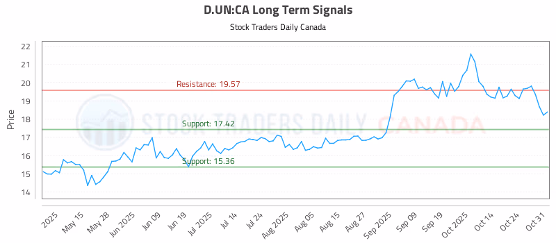 Stock Chart for D.UN:CA
