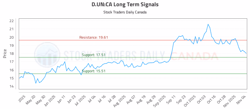 Stock Chart for D.UN:CA