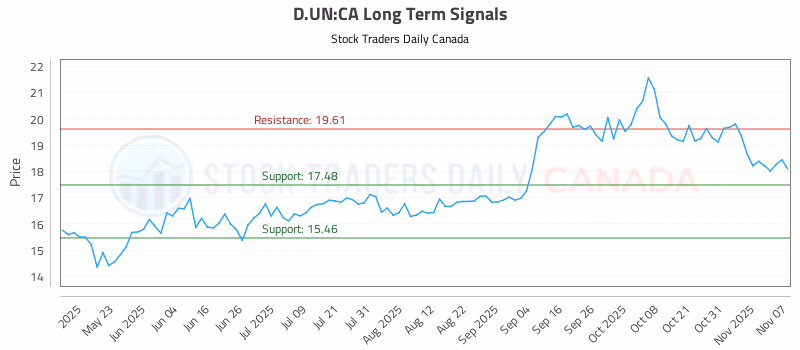 Stock Chart for D.UN:CA