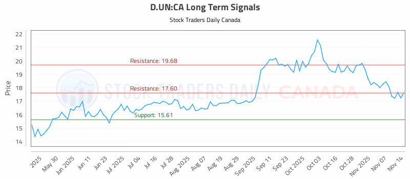 Stock Chart for D.UN:CA