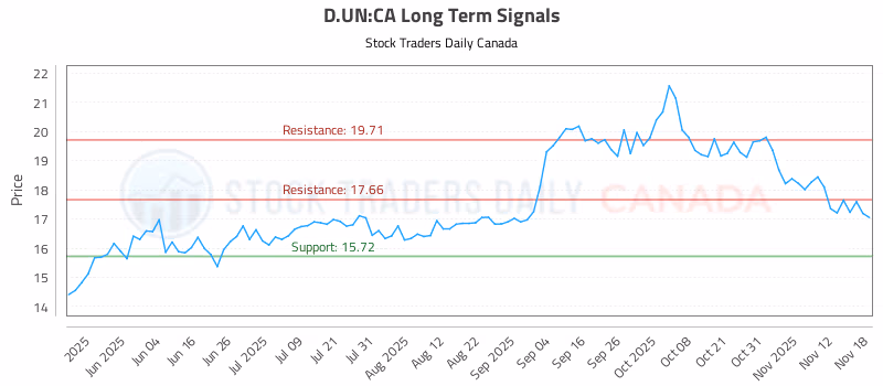 Stock Chart for D.UN:CA