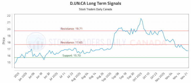 Stock Chart for D.UN:CA