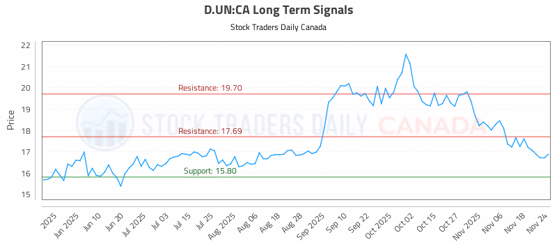 Stock Chart for D.UN:CA