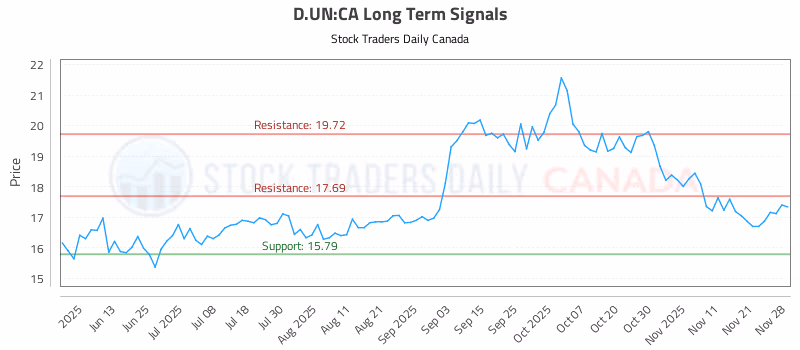 Stock Chart for D.UN:CA
