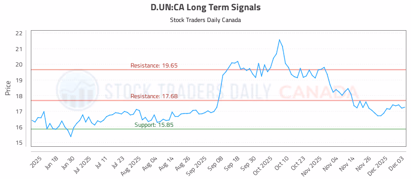 Stock Chart for D.UN:CA