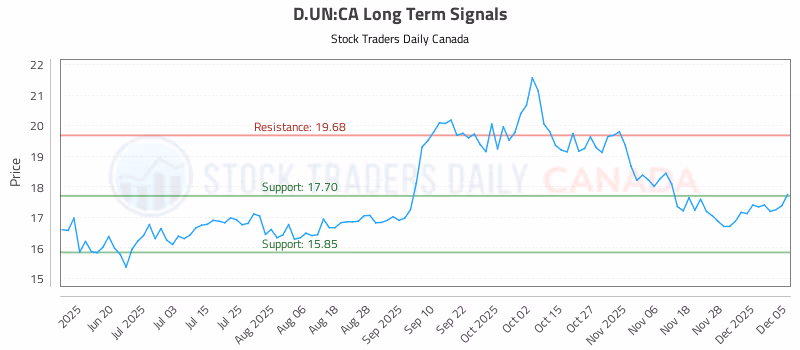 Stock Chart for D.UN:CA
