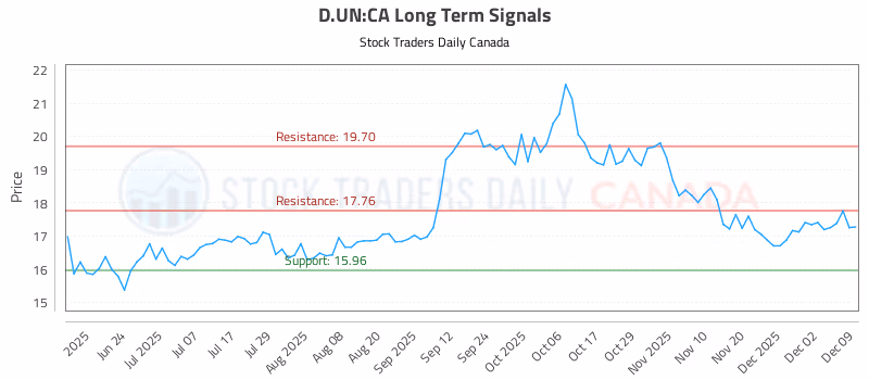 Stock Chart for D.UN:CA