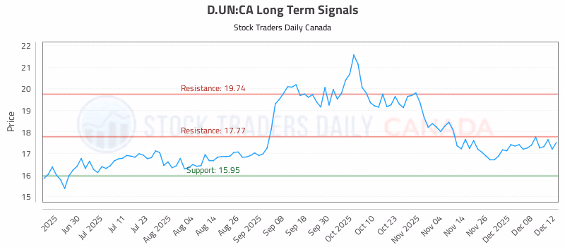 Stock Chart for D.UN:CA