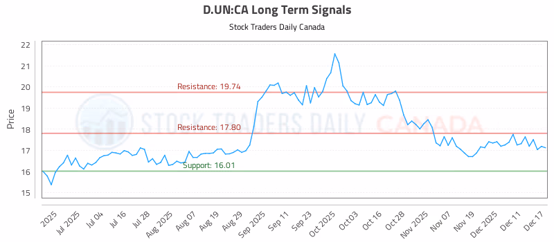 Stock Chart for D.UN:CA