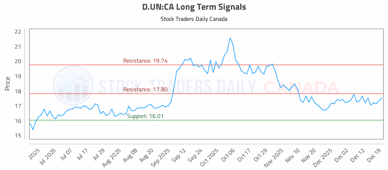 Stock Chart for D.UN:CA