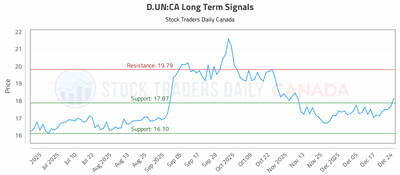 Stock Chart for D.UN:CA