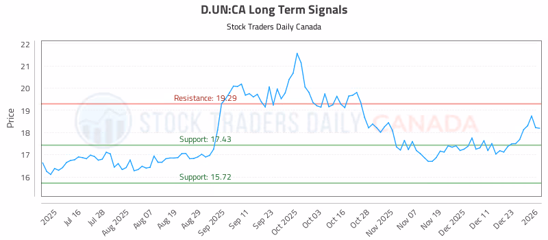 Stock Chart for D.UN:CA