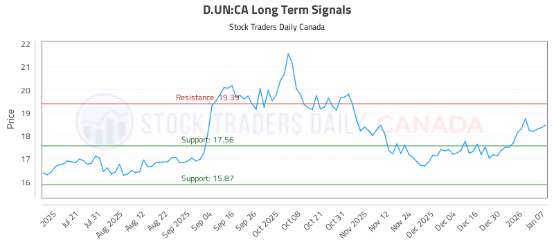 Stock Chart for D.UN:CA