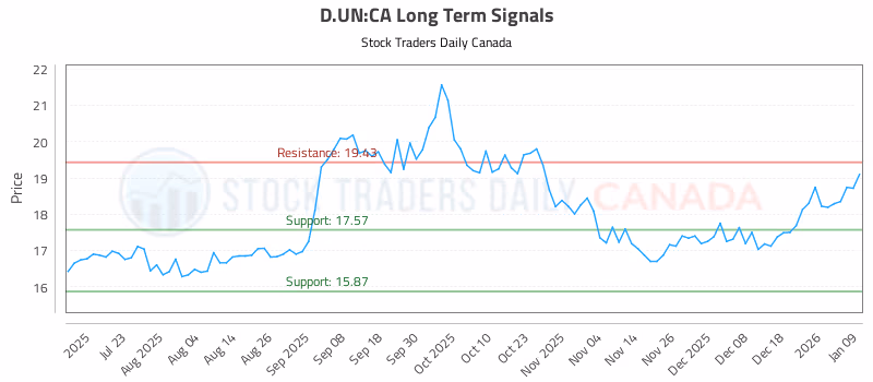 Stock Chart for D.UN:CA