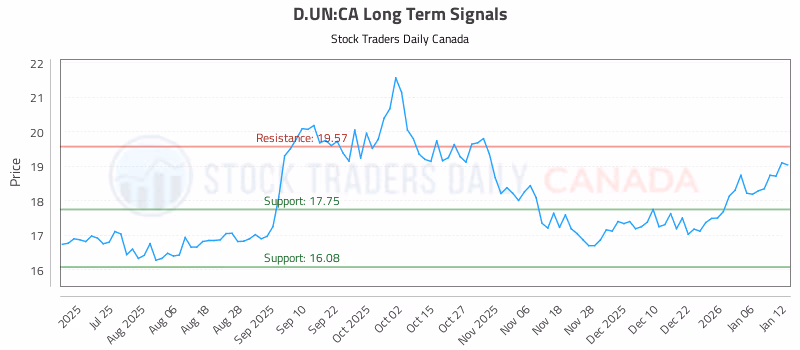 Stock Chart for D.UN:CA