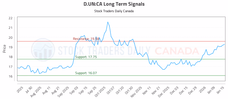 Stock Chart for D.UN:CA