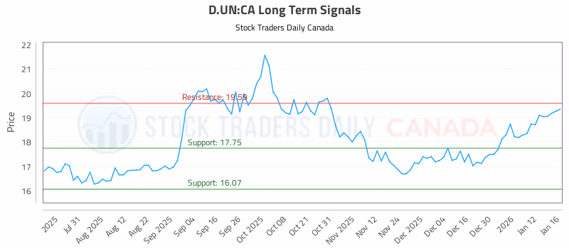 Stock Chart for D.UN:CA