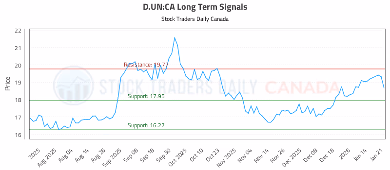 Stock Chart for D.UN:CA