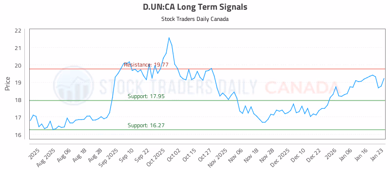 Stock Chart for D.UN:CA
