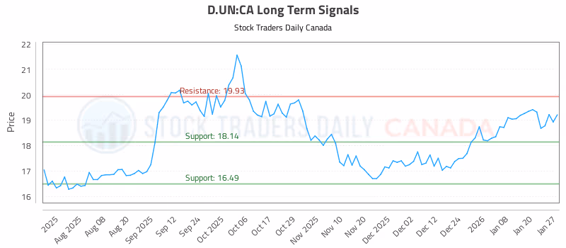 Stock Chart for D.UN:CA