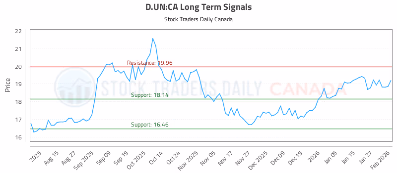Stock Chart for D.UN:CA