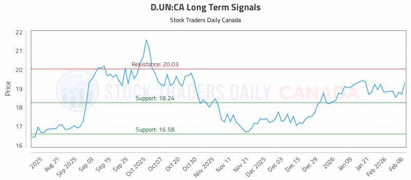 Stock Chart for D.UN:CA
