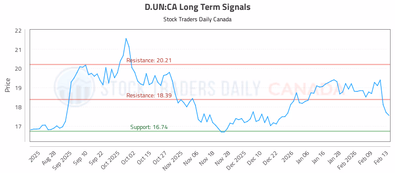 Stock Chart for D.UN:CA