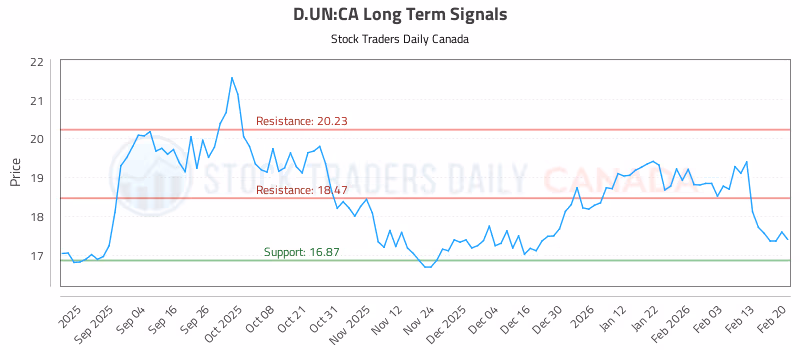Stock Chart for D.UN:CA