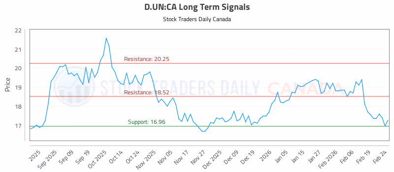 Stock Chart for D.UN:CA