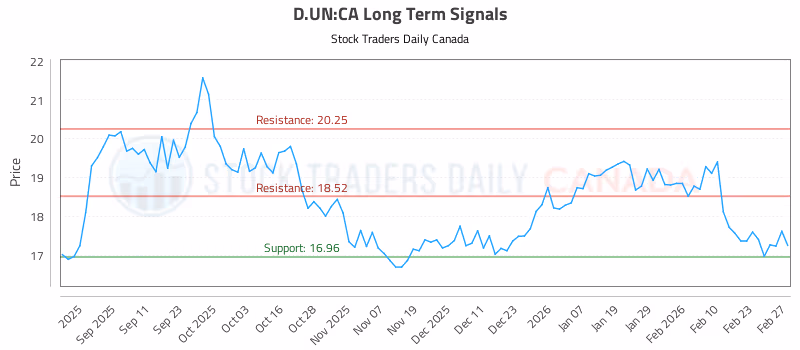 Stock Chart for D.UN:CA