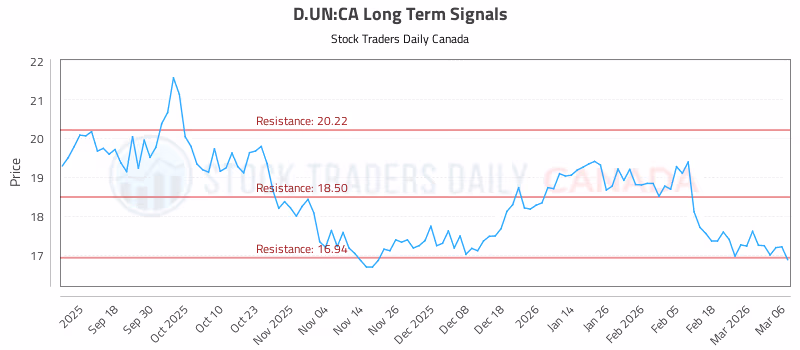 Stock Chart for D.UN:CA