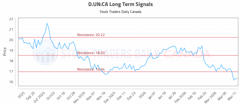 Stock Chart for D.UN:CA