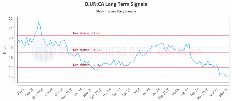Stock Chart for D.UN:CA